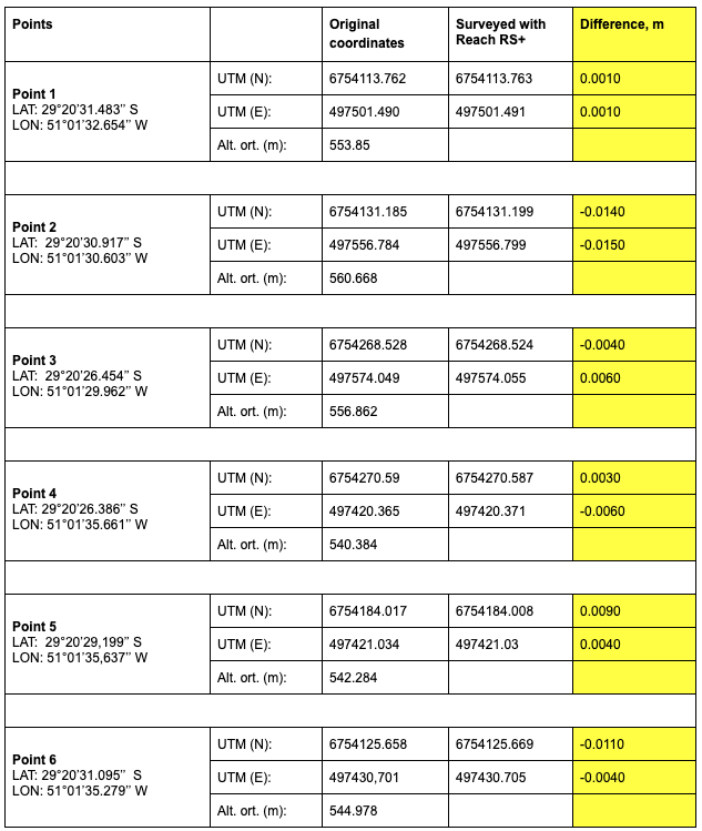 Results of surveying