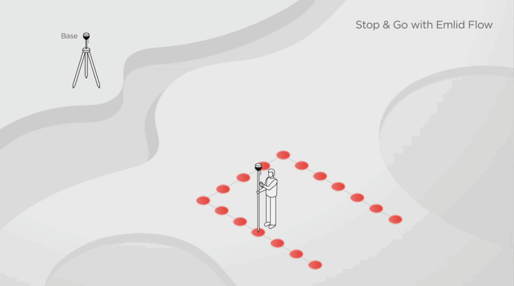 Stop & Go surveying