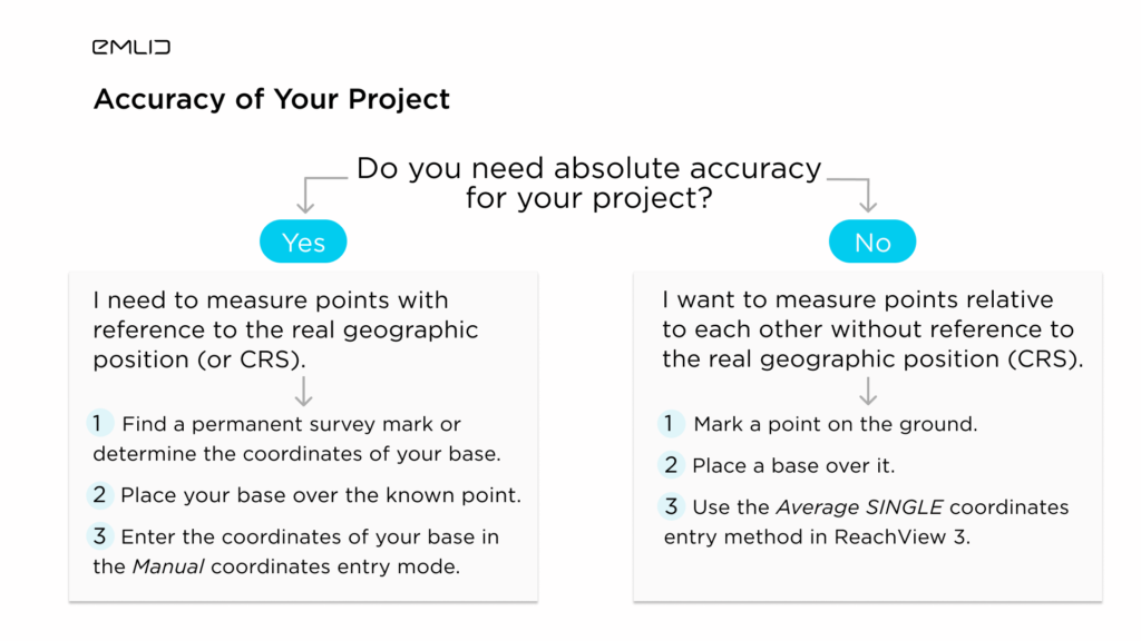 Accuracy of Your Project