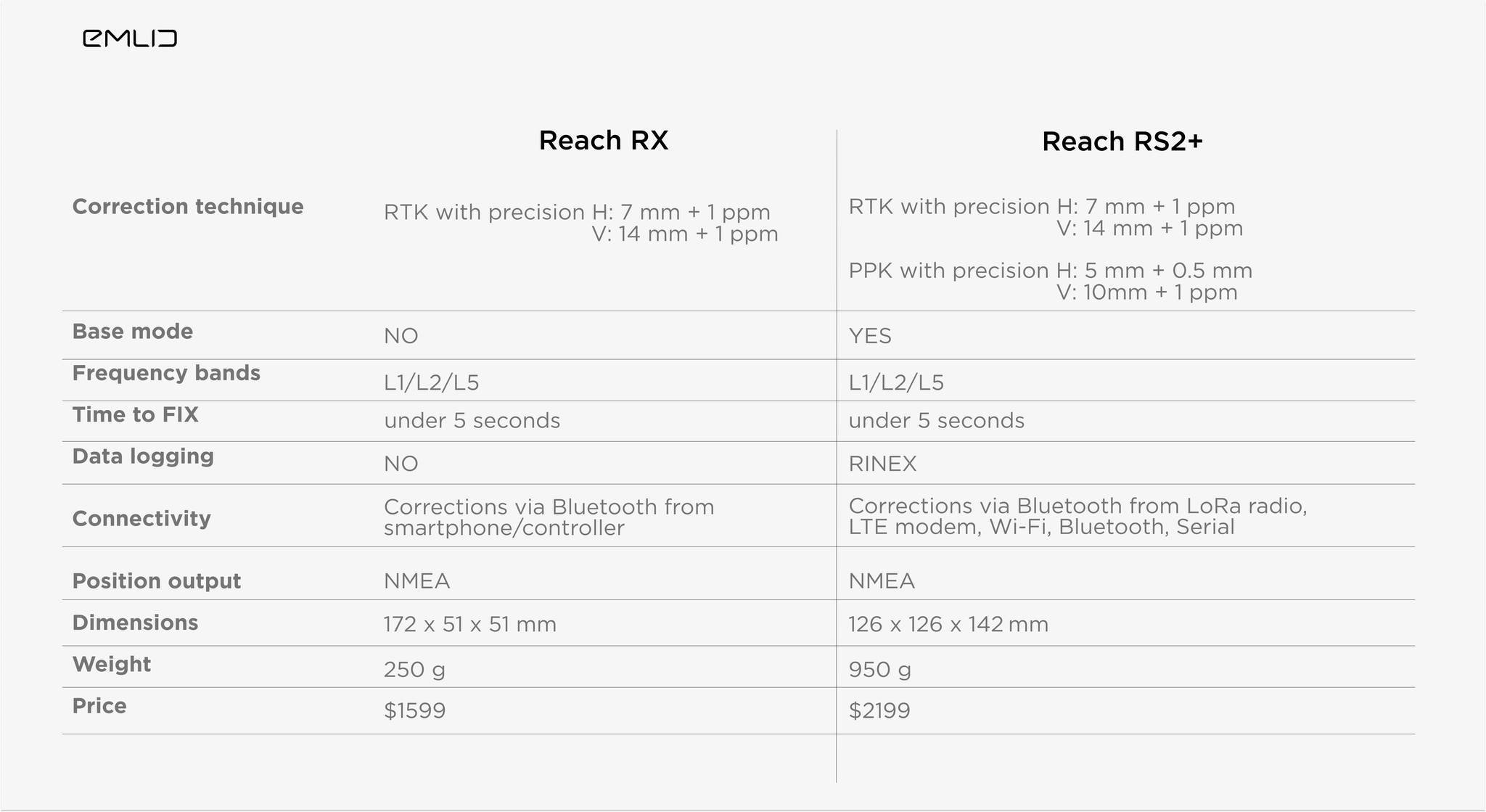 Reach RX and RS2+ comparison
