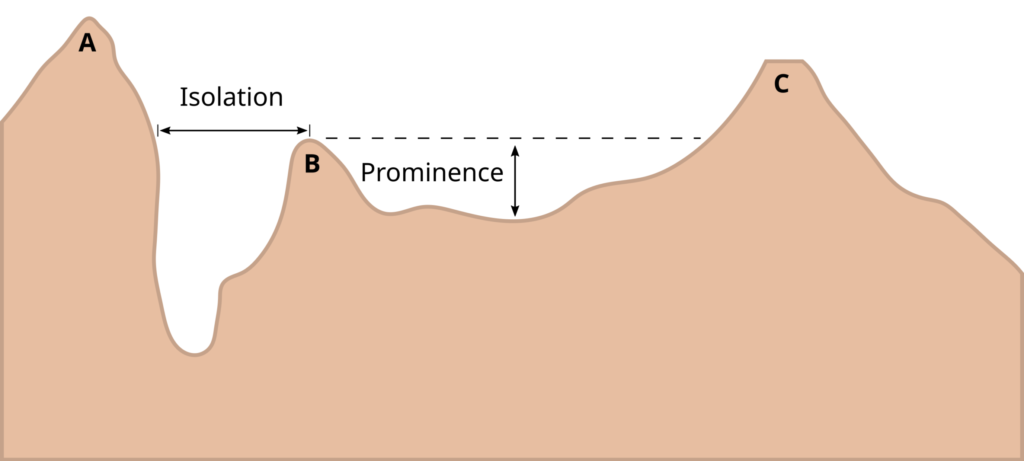 elevation, prominence, isolation
