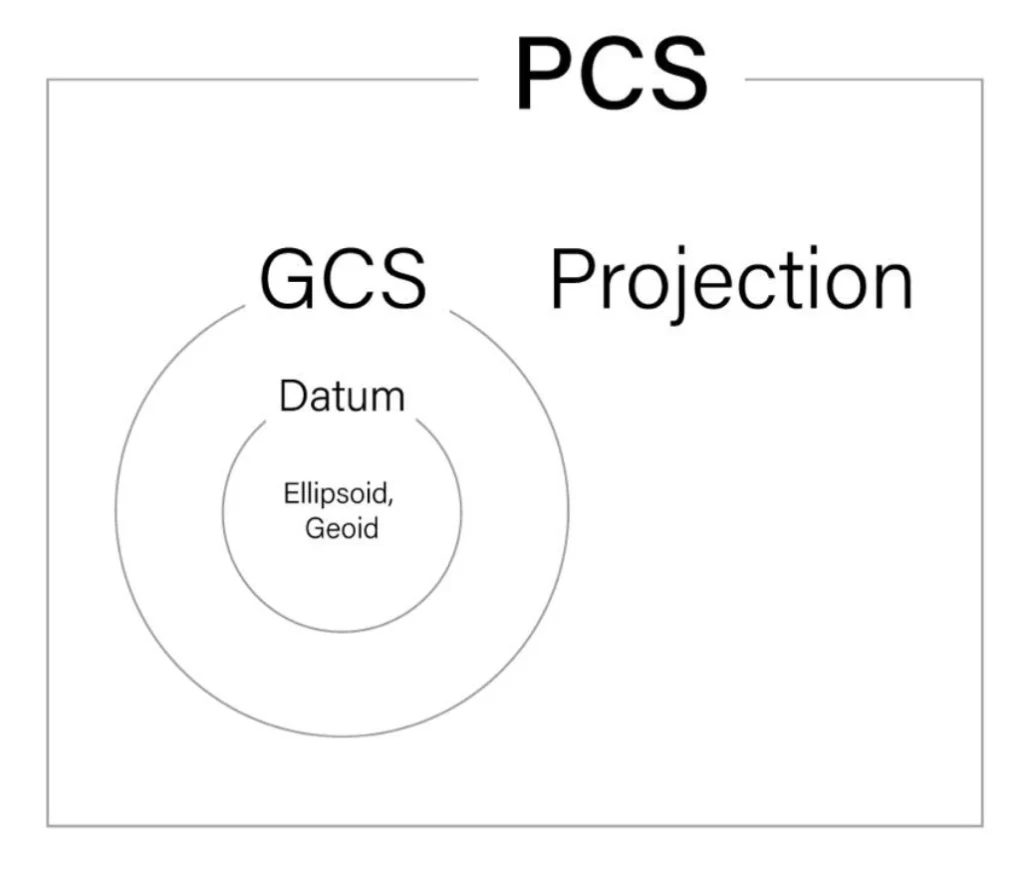Projected coordinate types in GIS