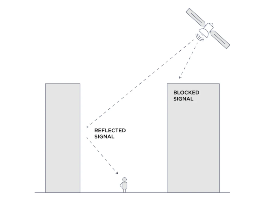 Multipath error in GNSS