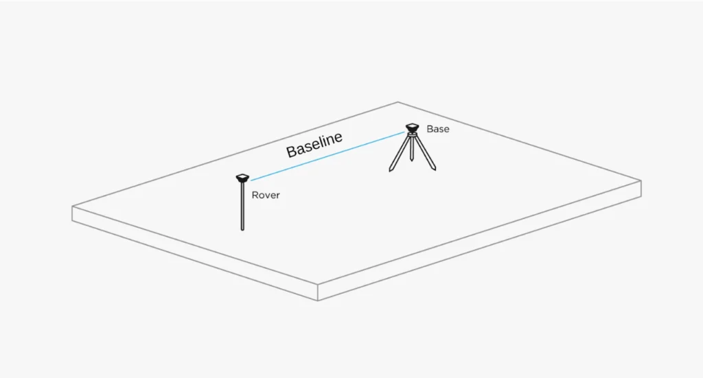baseline