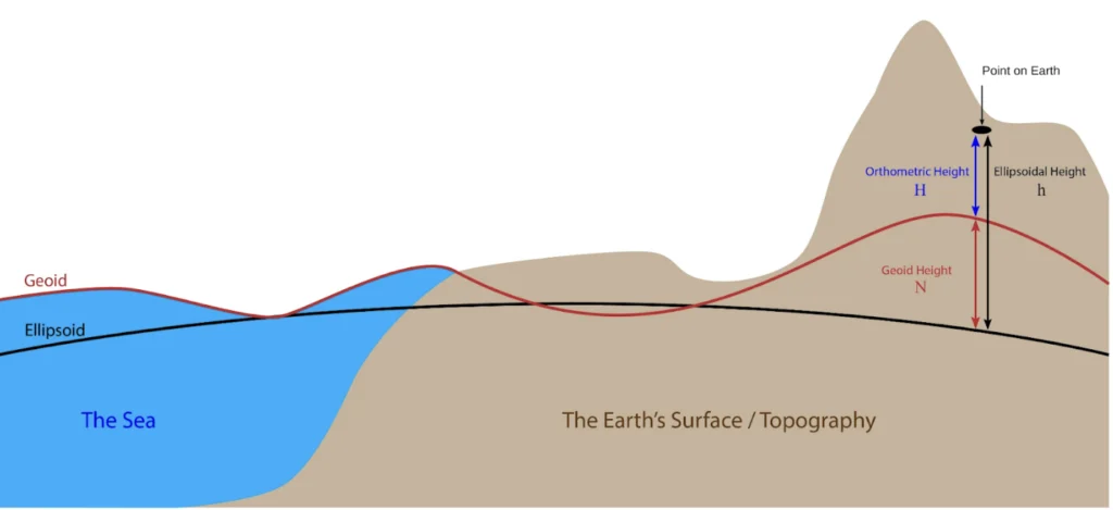 orthometric height and ellipsoidal height