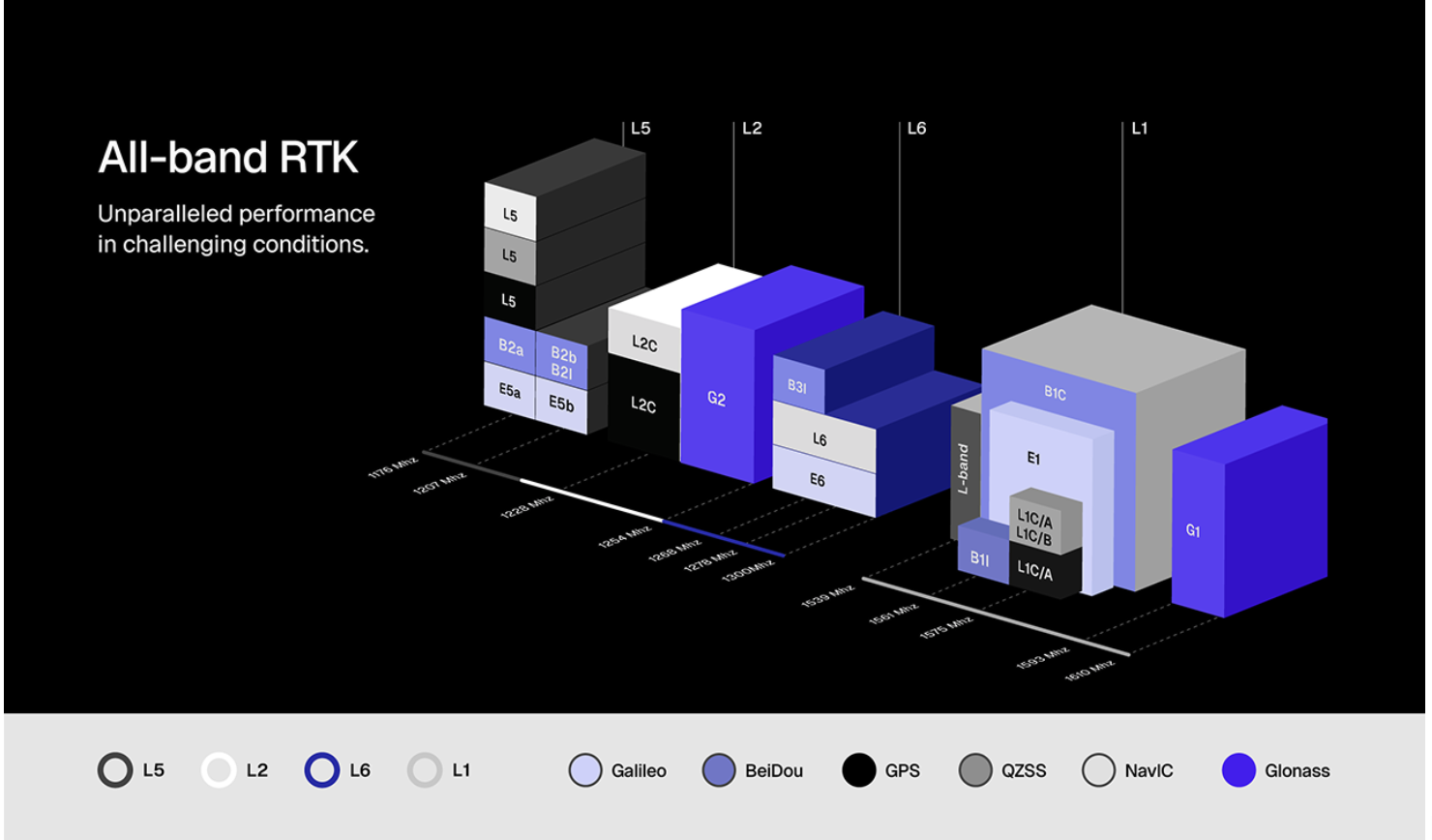 All band RTK